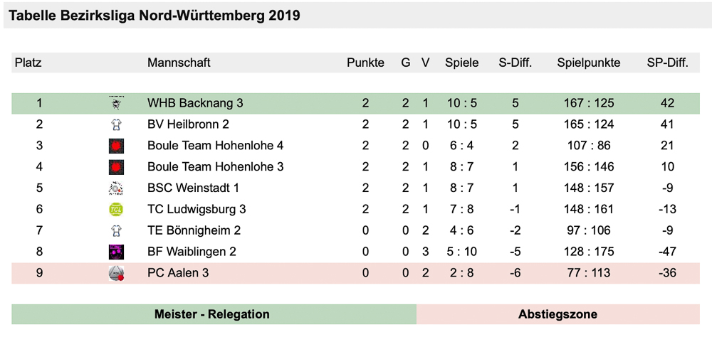 2019 Bezirksliga erster Spieltag